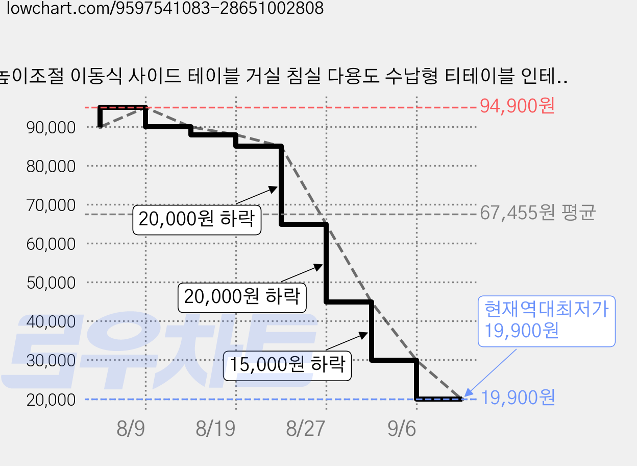 높이조절 이동식 사이드 테이블 거실 침실 다용도 수납형 티테이블 인테리어, 베이지 가격 변동 차트, 현재가 19,900원, 역대최저가