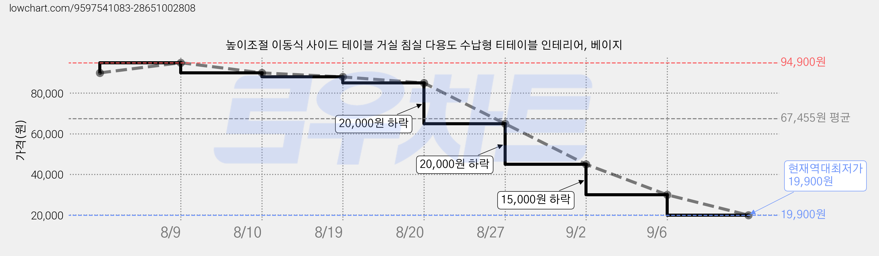 높이조절 이동식 사이드 테이블 거실 침실 다용도 수납형 티테이블 인테리어, 베이지 가격 변동 차트, 현재가 19,900원, 역대최저가
