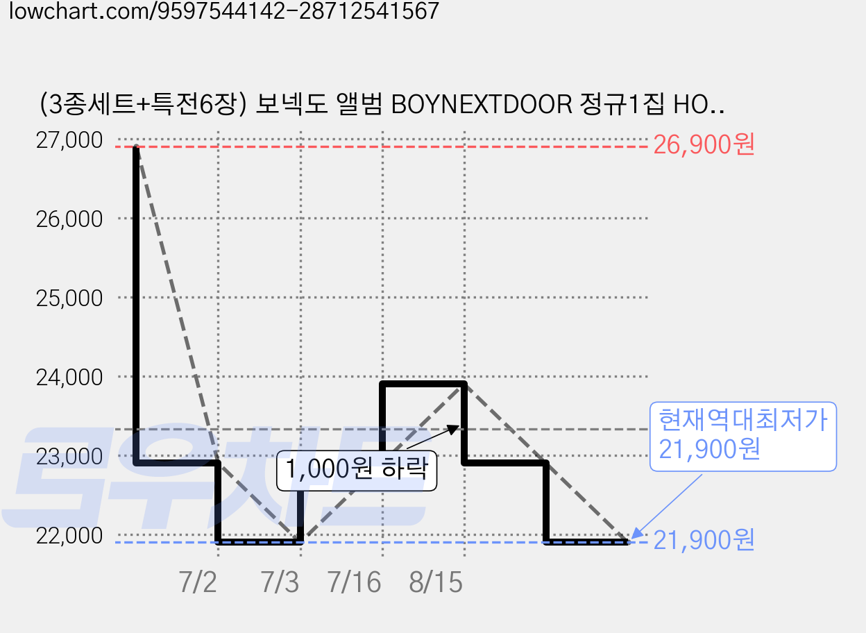 (3종세트+특전6장) 보넥도 앨범 BOYNEXTDOOR 정규1집 HOME 홈 보이넥스트도어 똑똑똑 [NAVIGATOR ver. + WEAVER ver. + BUNKER ver.] 가격 변동 차트, 현재가 21,900원, 역대최저가