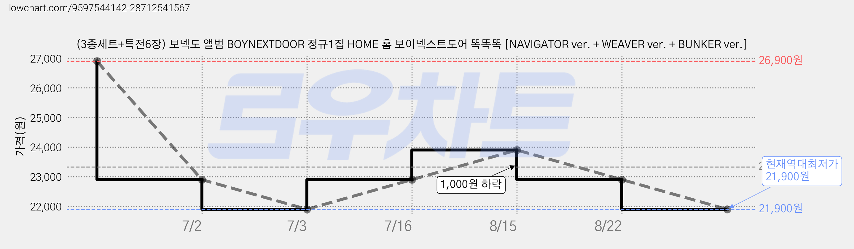 (3종세트+특전6장) 보넥도 앨범 BOYNEXTDOOR 정규1집 HOME 홈 보이넥스트도어 똑똑똑 [NAVIGATOR ver. + WEAVER ver. + BUNKER ver.] 가격 변동 차트, 현재가 21,900원, 역대최저가