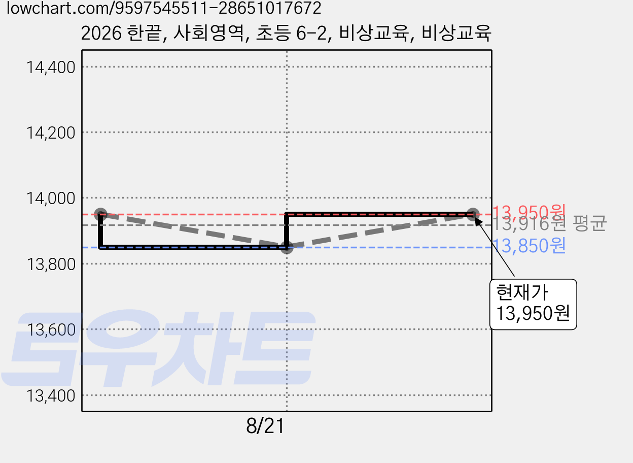 2026 한끝, 사회영역, 초등 6-2, 비상교육, 비상교육 가격 변동 차트, 현재가 13,950원, 관측 최저가 13,850원