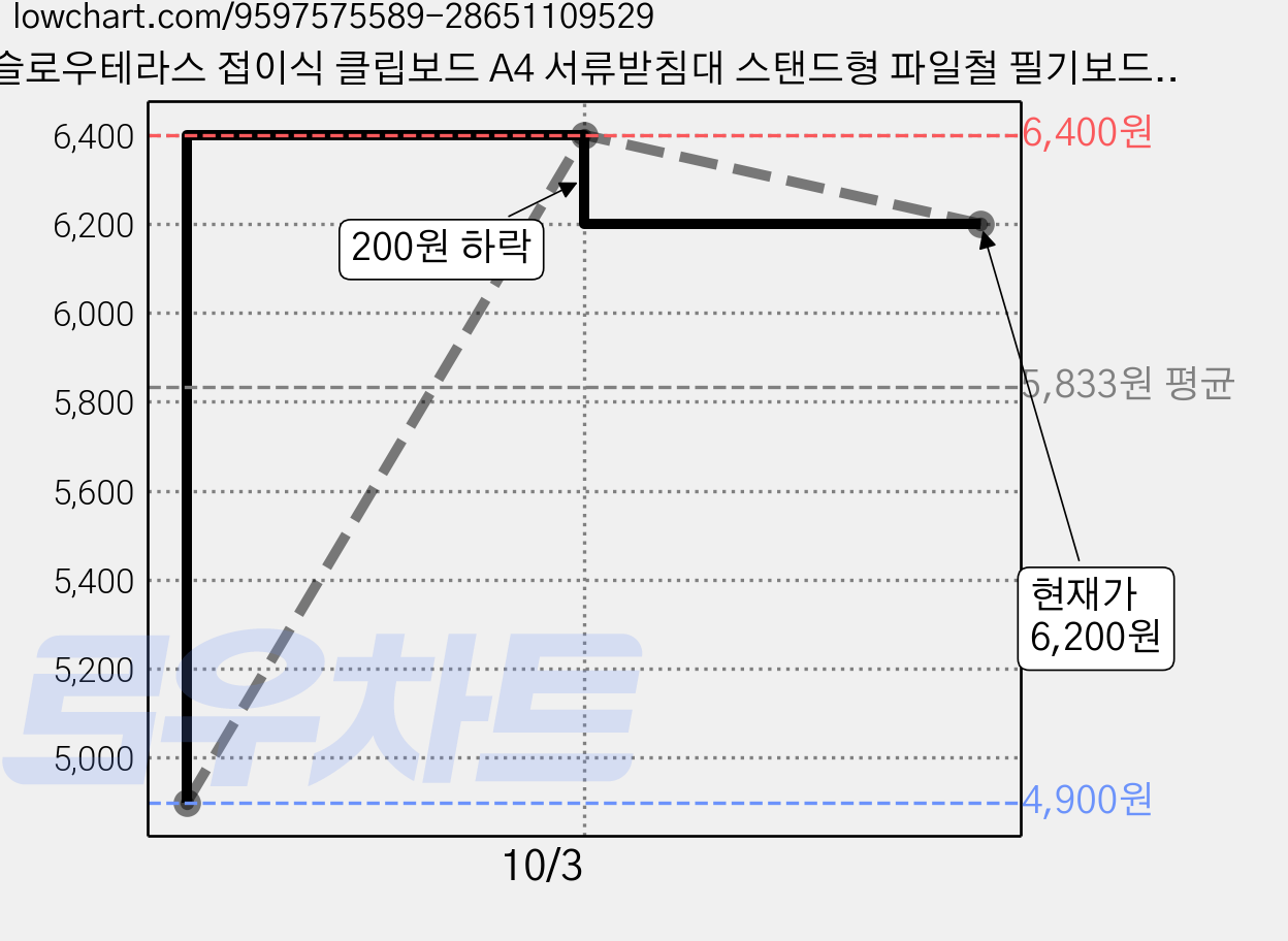 슬로우테라스 접이식 클립보드 A4 서류받침대 스탠드형 파일철 필기보드 문서 고정판, 1개, 핑크 가격 변동 차트, 현재가 6,200원, 관측 최저가 4,900원