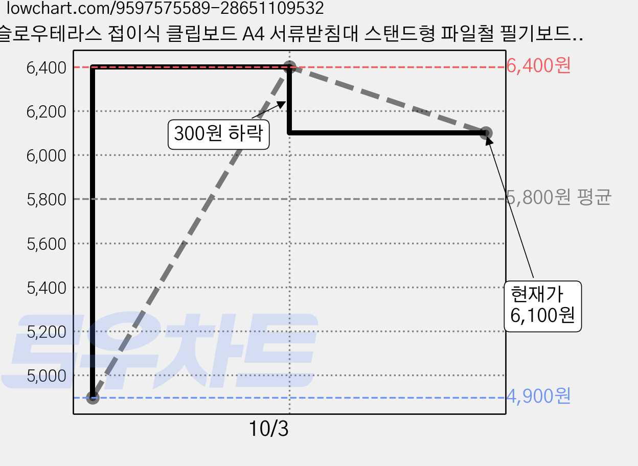 슬로우테라스 접이식 클립보드 A4 서류받침대 스탠드형 파일철 필기보드 문서 고정판, 1개, 스카이 가격 변동 차트, 현재가 6,100원, 관측 최저가 4,900원