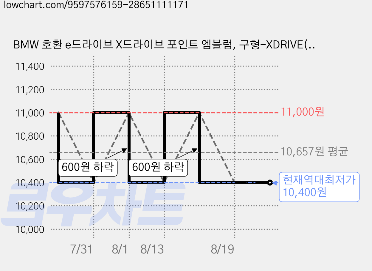 BMW 호환 e드라이브 X드라이브 포인트 엠블럼, 구형-XDRIVE(크롬), . 가격 변동 차트, 현재가 10,400원, 역대최저가