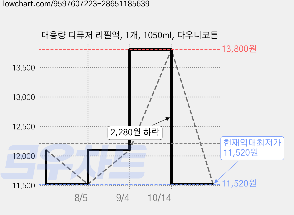 대용량 디퓨저 리필액, 1개, 1050ml, 다우니코튼 가격 변동 차트, 현재가 11,520원, 역대최저가