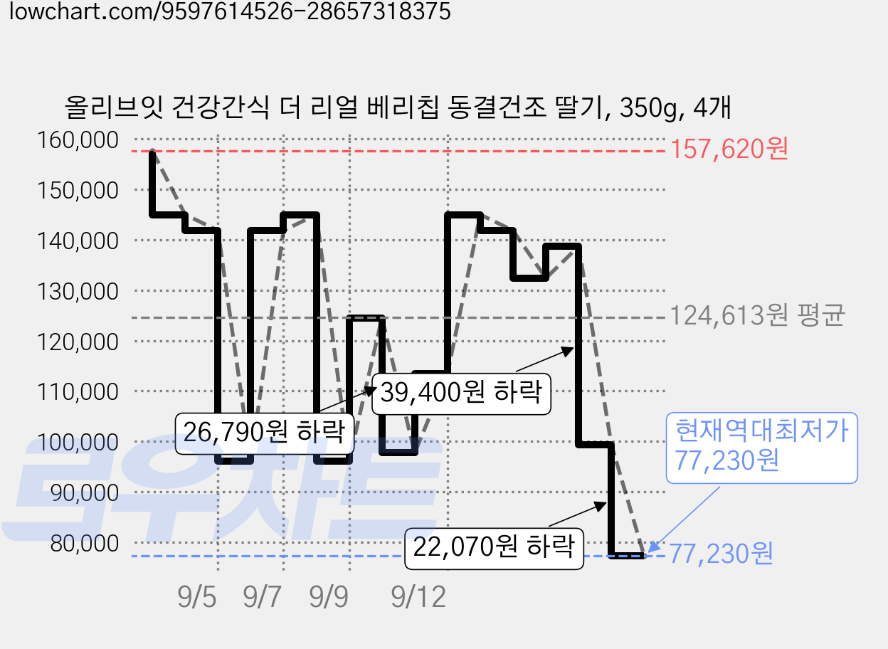 올리브잇 건강간식 더 리얼 베리칩 동결건조 딸기, 350g, 4개 가격 변동 차트, 현재가 77,230원, 역대최저가