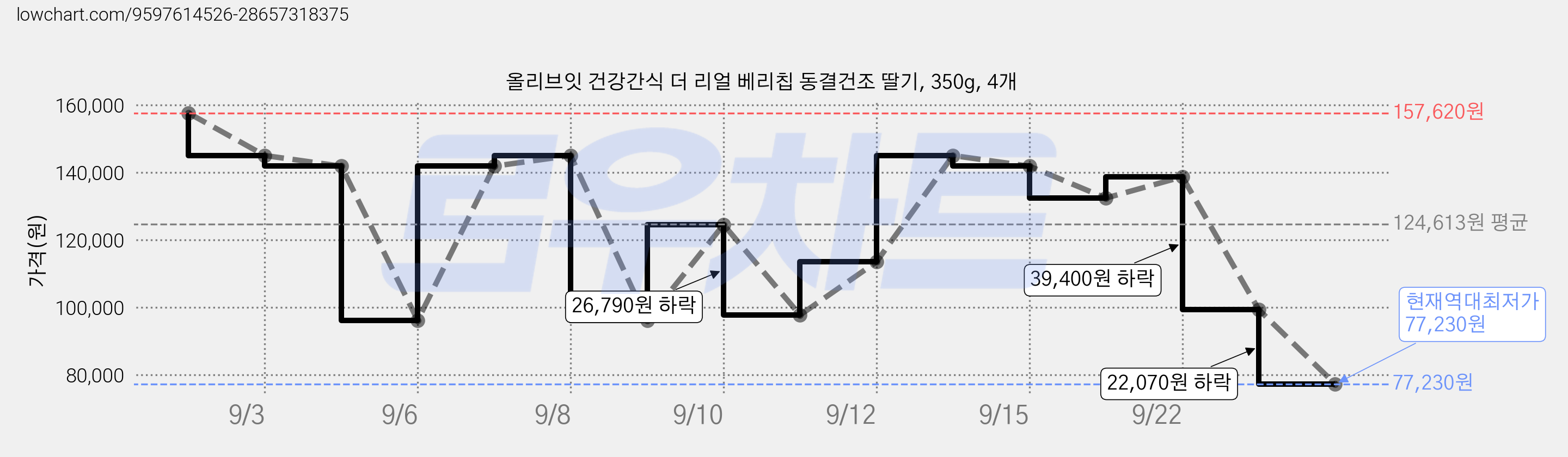 올리브잇 건강간식 더 리얼 베리칩 동결건조 딸기, 350g, 4개 가격 변동 차트, 현재가 77,230원, 역대최저가