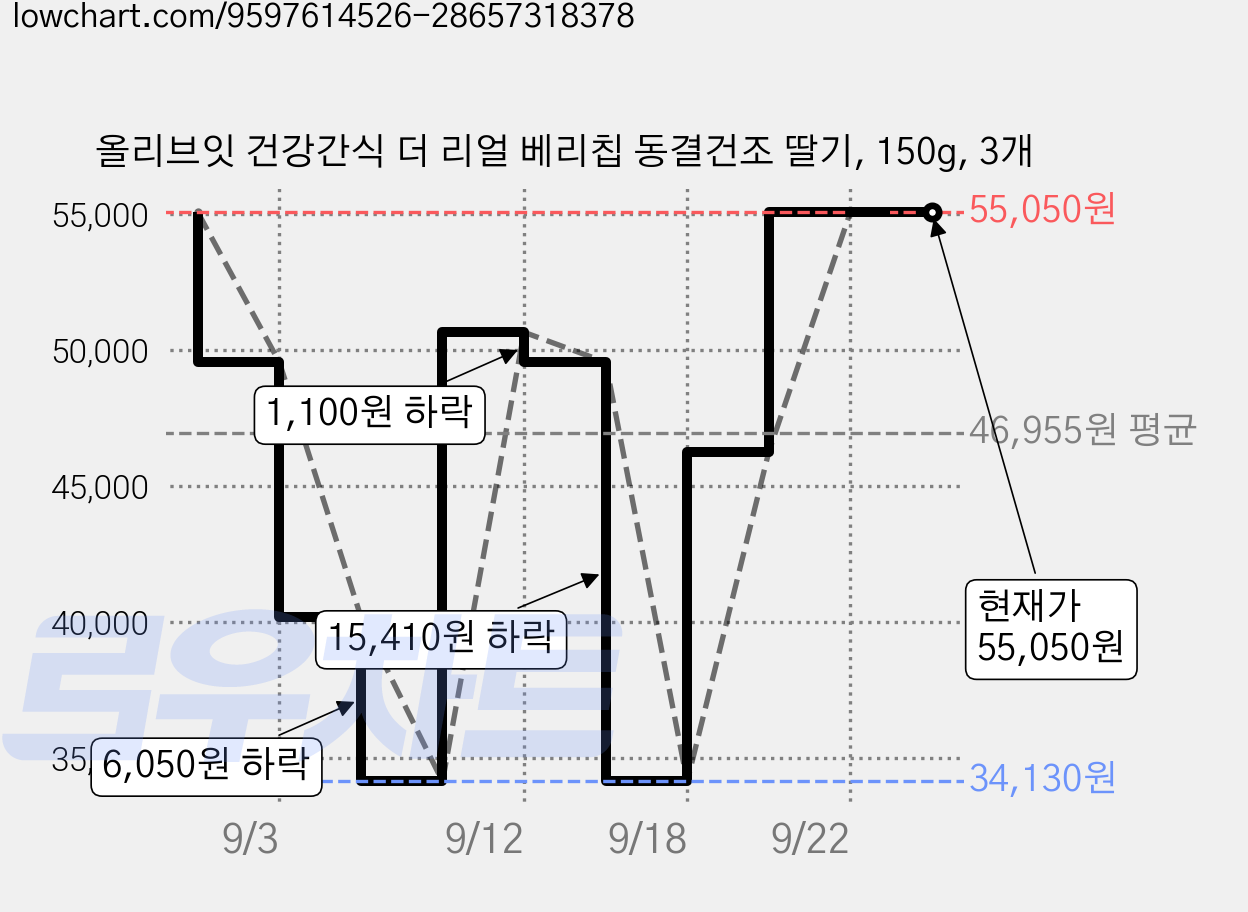 올리브잇 건강간식 더 리얼 베리칩 동결건조 딸기, 150g, 3개 가격 변동 차트, 현재가 55,050원, 관측 최저가 34,130원