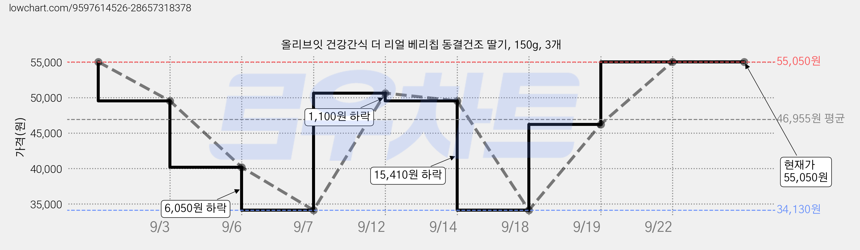 올리브잇 건강간식 더 리얼 베리칩 동결건조 딸기, 150g, 3개 가격 변동 차트, 현재가 55,050원, 관측 최저가 34,130원