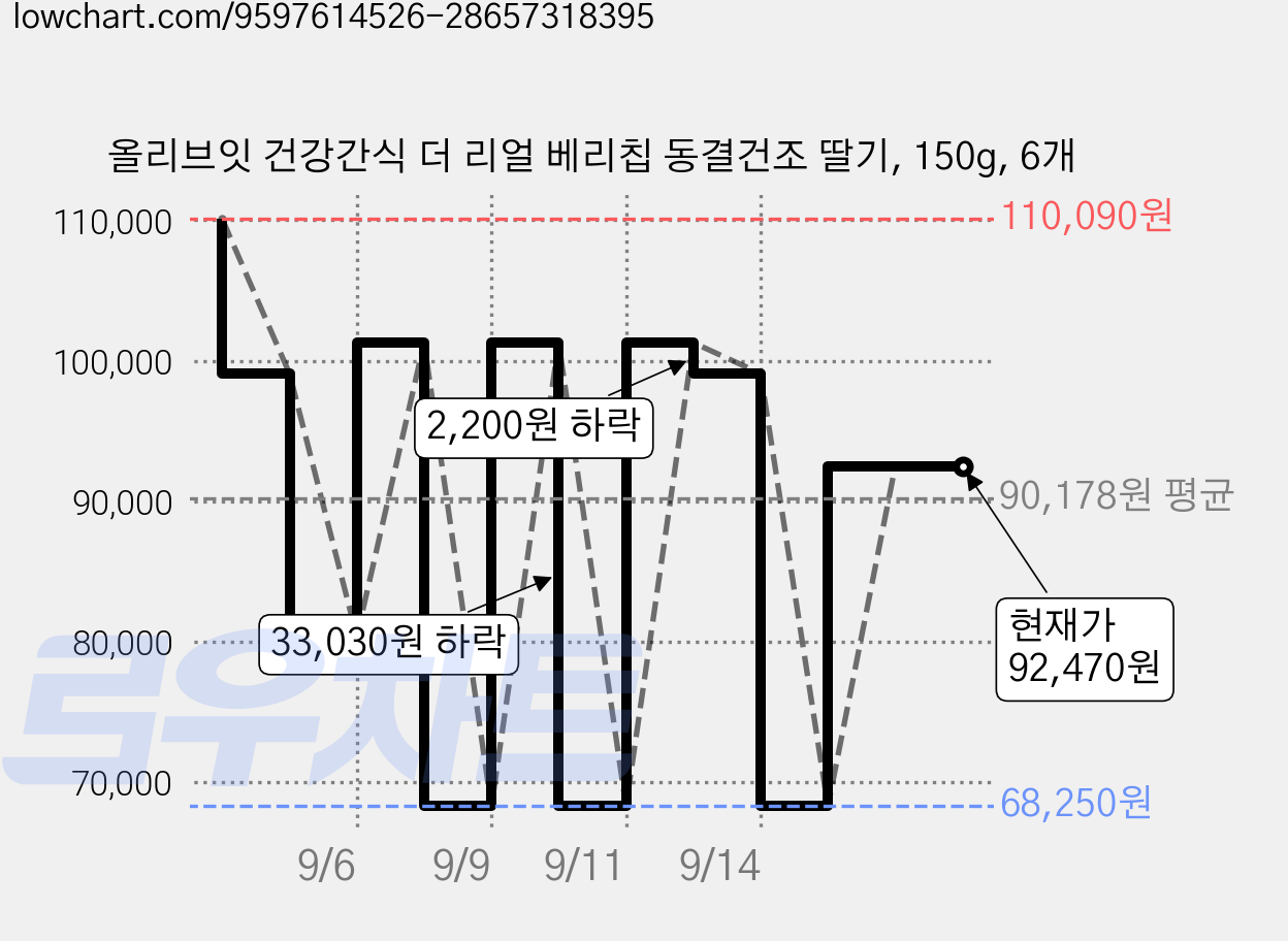 올리브잇 건강간식 더 리얼 베리칩 동결건조 딸기, 150g, 6개 가격 변동 차트, 현재가 92,470원, 관측 최저가 68,250원