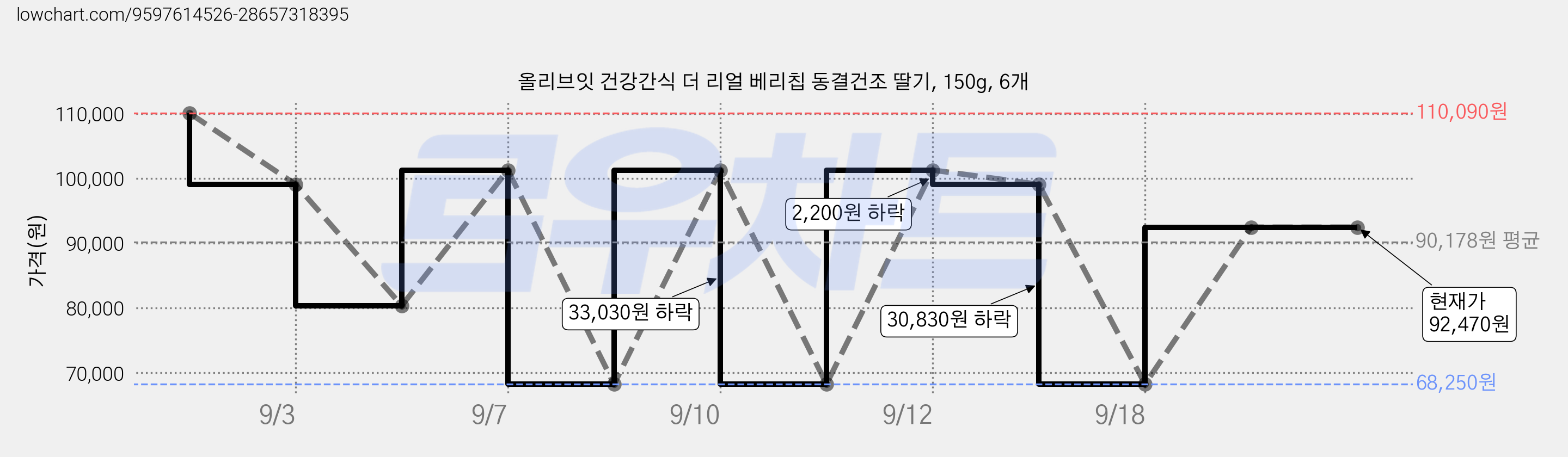 올리브잇 건강간식 더 리얼 베리칩 동결건조 딸기, 150g, 6개 가격 변동 차트, 현재가 92,470원, 관측 최저가 68,250원