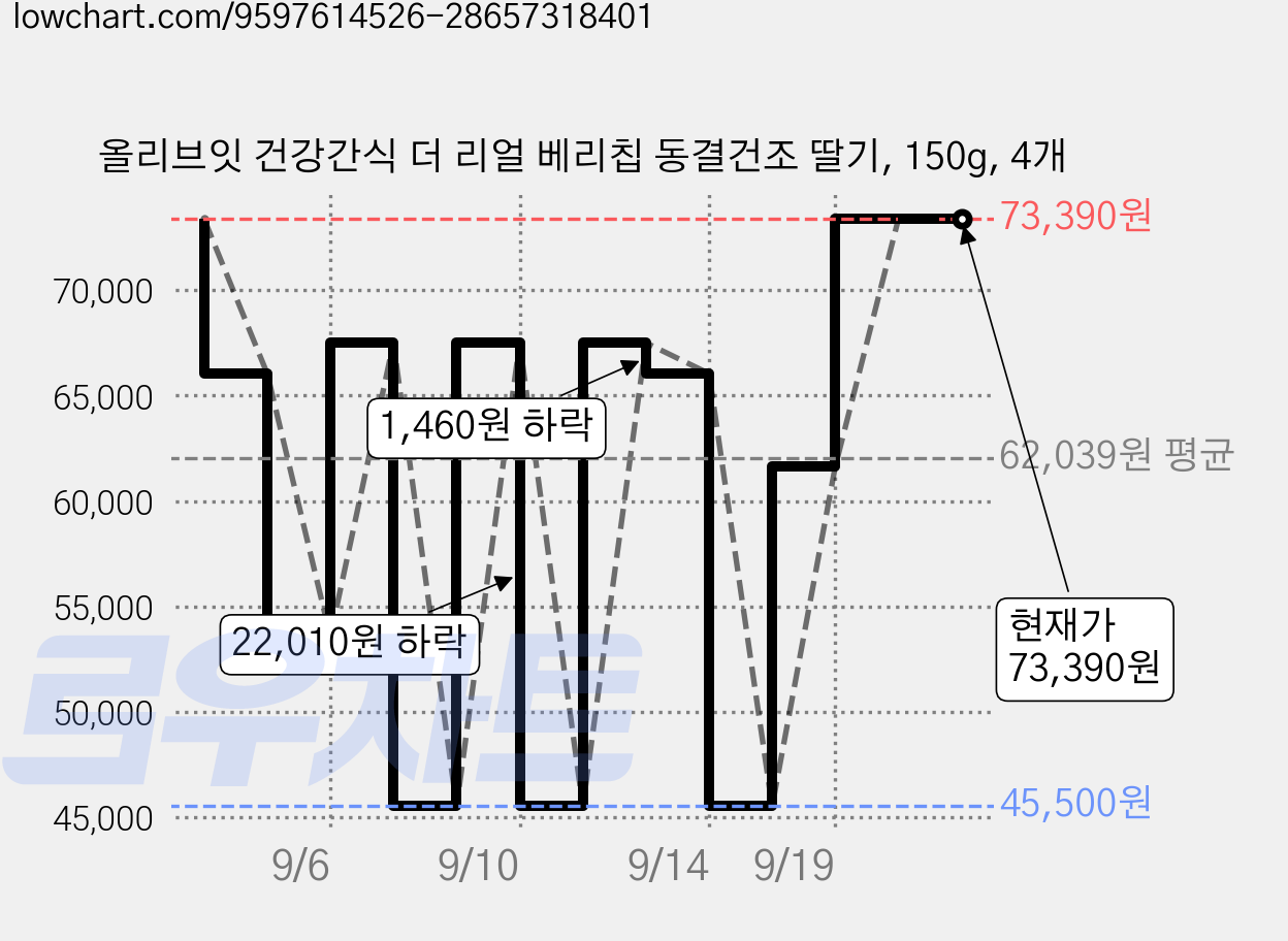 올리브잇 건강간식 더 리얼 베리칩 동결건조 딸기, 150g, 4개 가격 변동 차트, 현재가 73,390원, 관측 최저가 45,500원