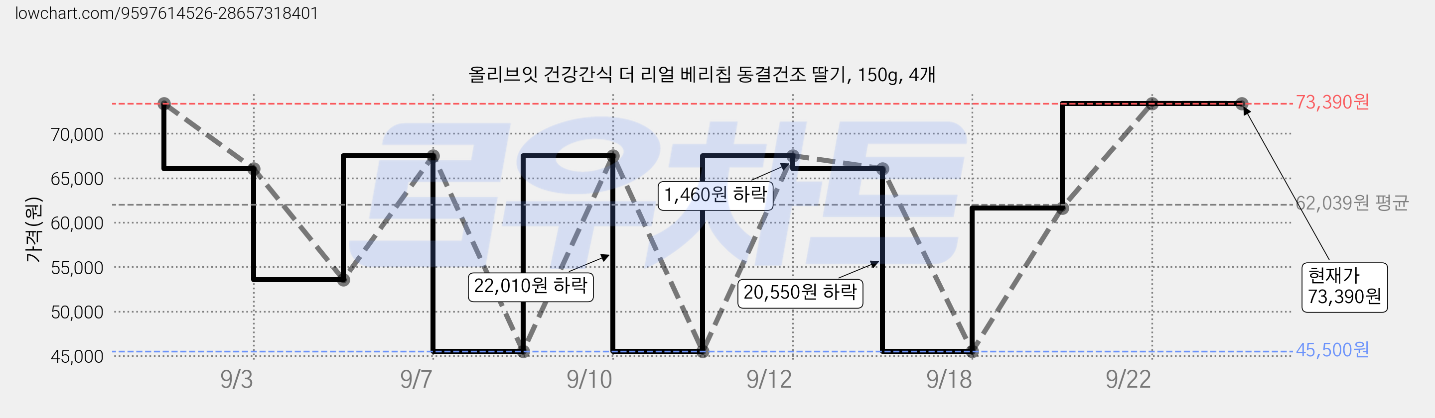 올리브잇 건강간식 더 리얼 베리칩 동결건조 딸기, 150g, 4개 가격 변동 차트, 현재가 73,390원, 관측 최저가 45,500원