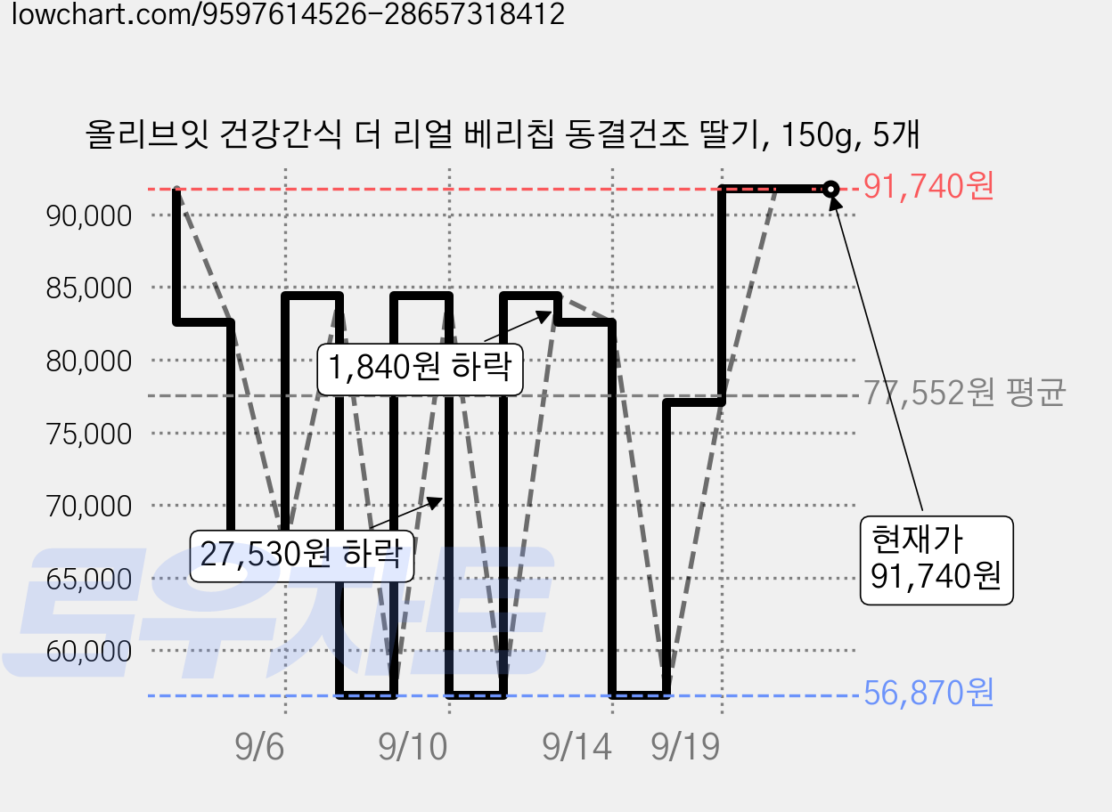 올리브잇 건강간식 더 리얼 베리칩 동결건조 딸기, 150g, 5개 가격 변동 차트, 현재가 91,740원, 관측 최저가 56,870원