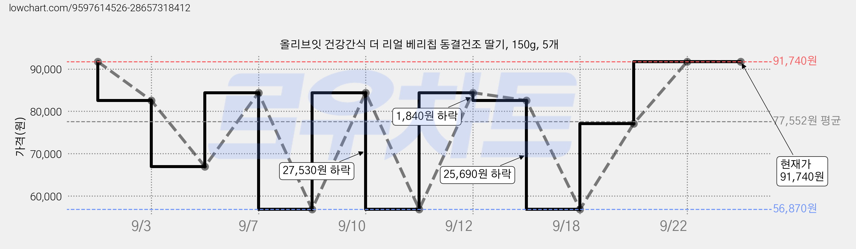 올리브잇 건강간식 더 리얼 베리칩 동결건조 딸기, 150g, 5개 가격 변동 차트, 현재가 91,740원, 관측 최저가 56,870원