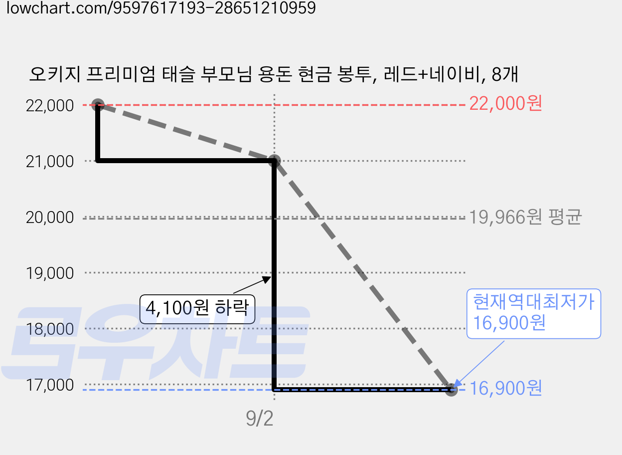 오키지 프리미엄 태슬 부모님 용돈 현금 봉투, 레드+네이비, 8개 가격 변동 차트, 현재가 16,900원, 역대최저가