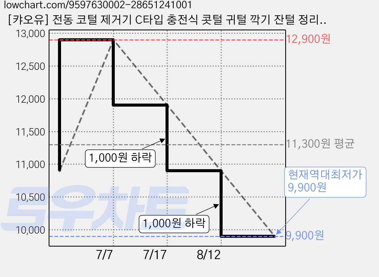 [캬오유] 전동 코털 제거기 C타입 충전식 콧털 귀털 깍기 잔털 정리기, 블랙-2개, A6 가격 변동 차트, 현재가 9,900원, 역대최저가