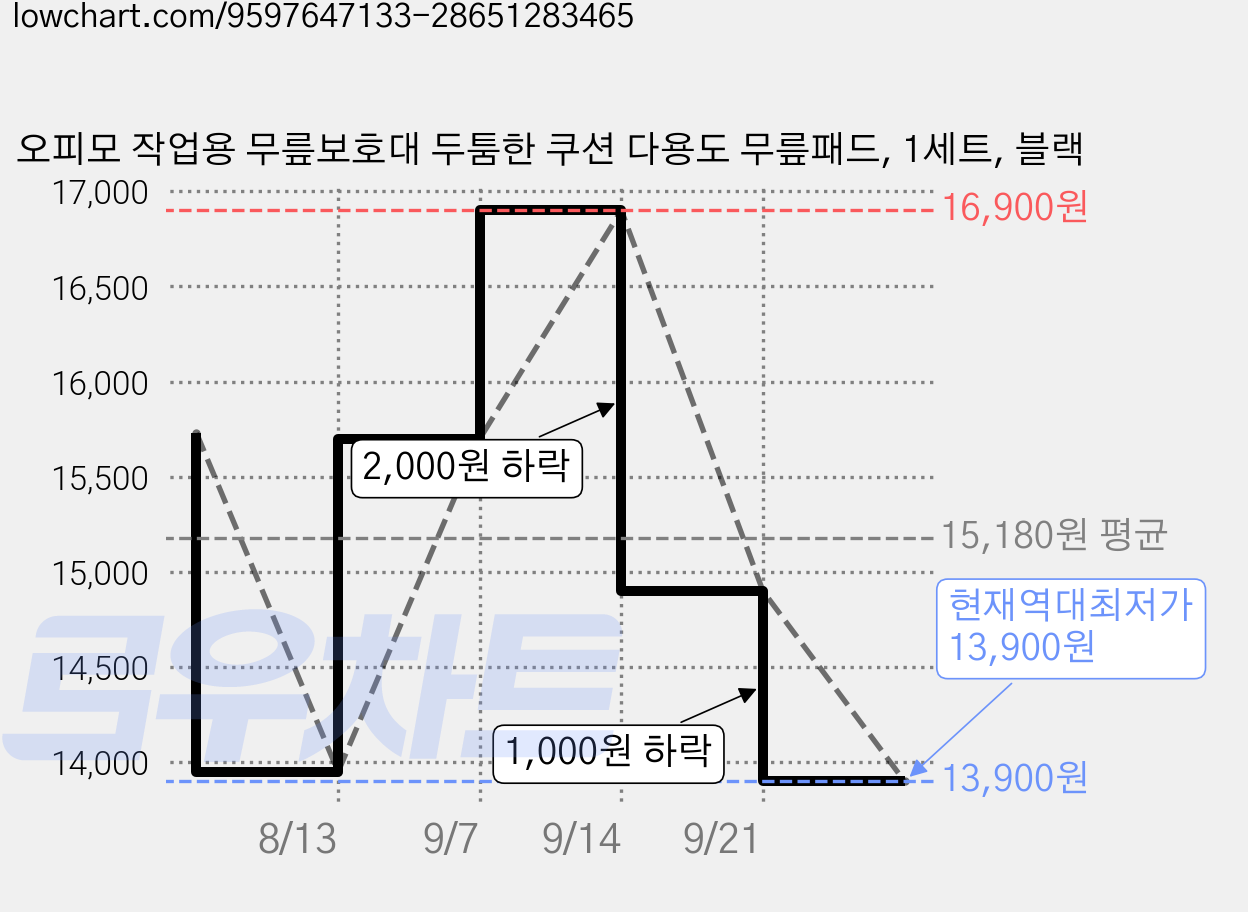오피모 작업용 무릎보호대 두툼한 쿠션 다용도 무릎패드, 1세트, 블랙 가격 변동 차트, 현재가 13,900원, 역대최저가