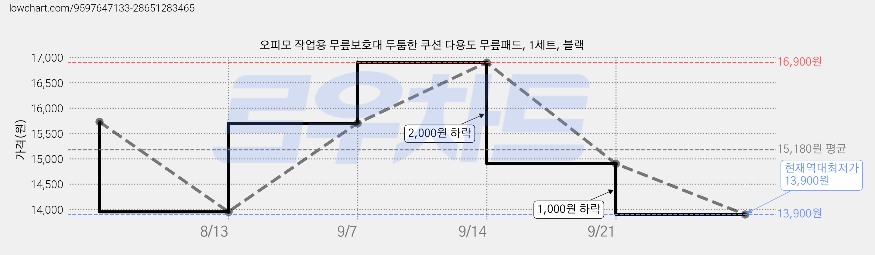 오피모 작업용 무릎보호대 두툼한 쿠션 다용도 무릎패드, 1세트, 블랙 가격 변동 차트, 현재가 13,900원, 역대최저가