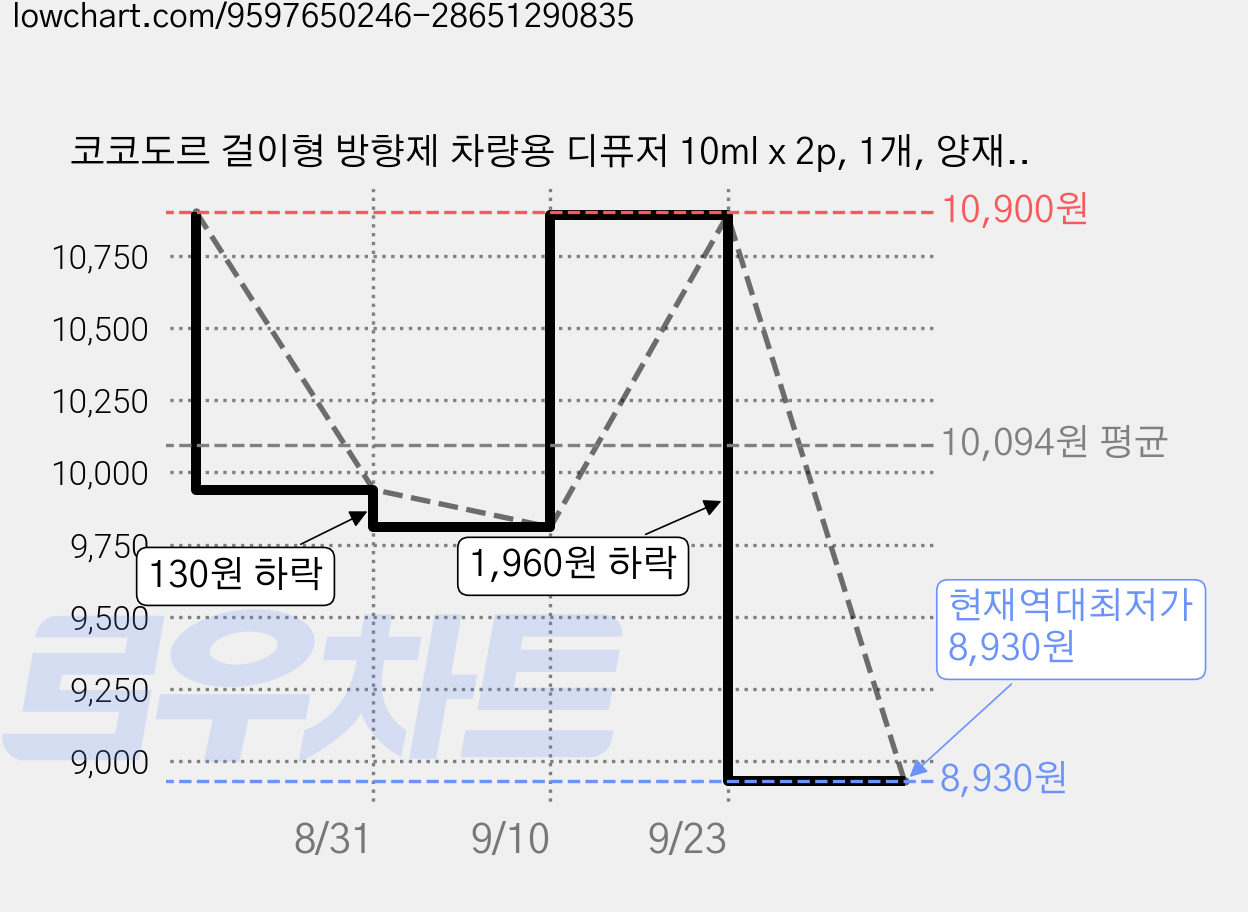 코코도르 걸이형 방향제 차량용 디퓨저 10ml x 2p, 1개, 양재동꽃시장 가격 변동 차트, 현재가 8,930원, 역대최저가