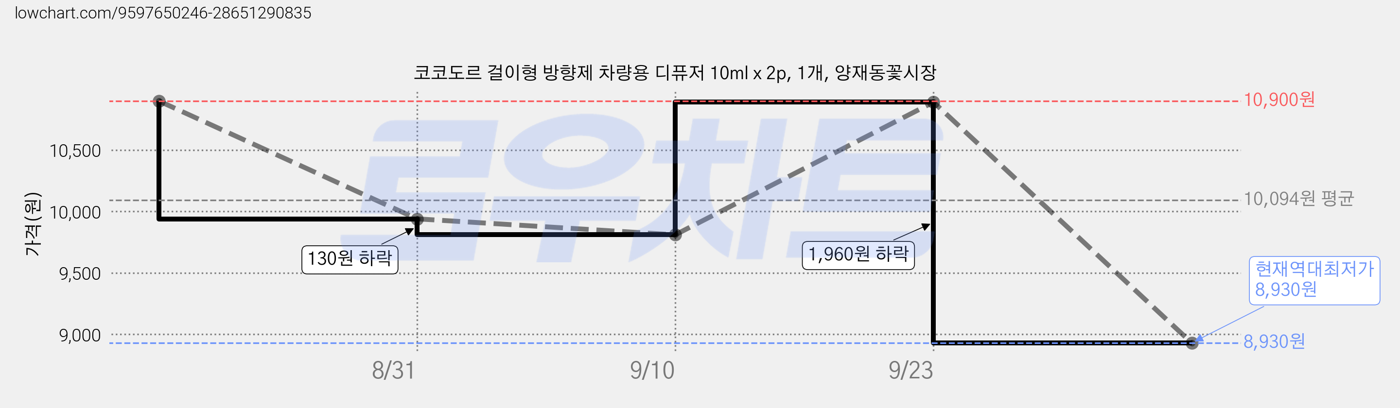 코코도르 걸이형 방향제 차량용 디퓨저 10ml x 2p, 1개, 양재동꽃시장 가격 변동 차트, 현재가 8,930원, 역대최저가