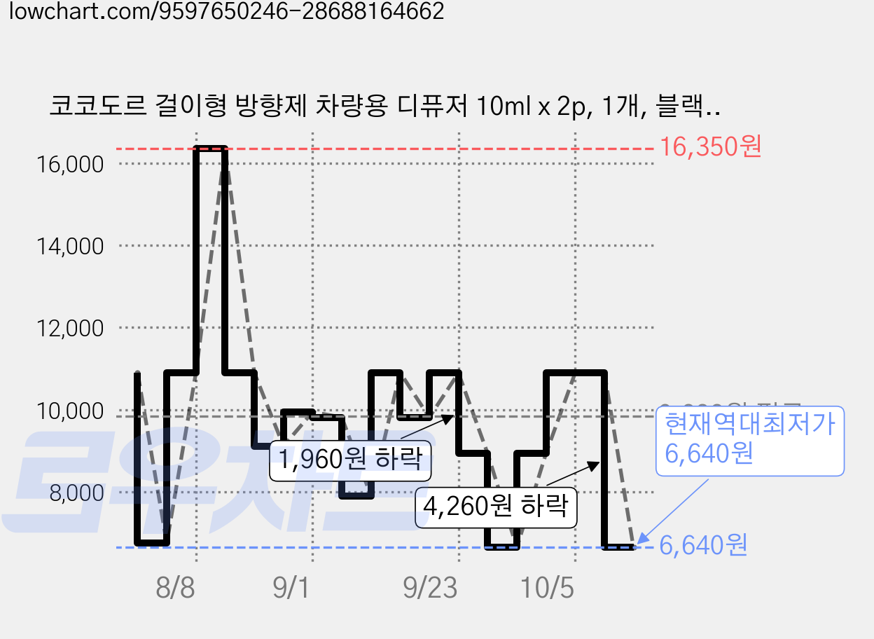 코코도르 걸이형 방향제 차량용 디퓨저 10ml x 2p, 1개, 블랙체리 가격 변동 차트, 현재가 6,640원, 역대최저가