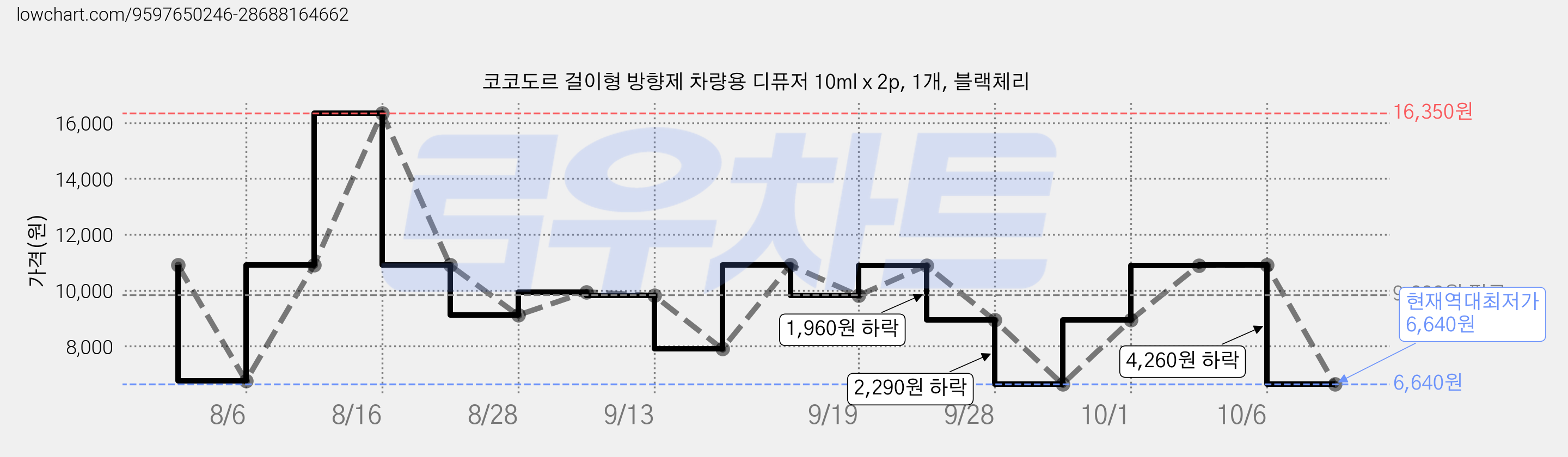 코코도르 걸이형 방향제 차량용 디퓨저 10ml x 2p, 1개, 블랙체리 가격 변동 차트, 현재가 6,640원, 역대최저가