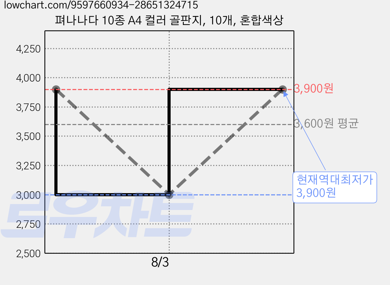 펴나나다 10종 A4 컬러 골판지, 10개, 혼합색상 가격 변동 차트, 현재가 3,900원, 역대최저가