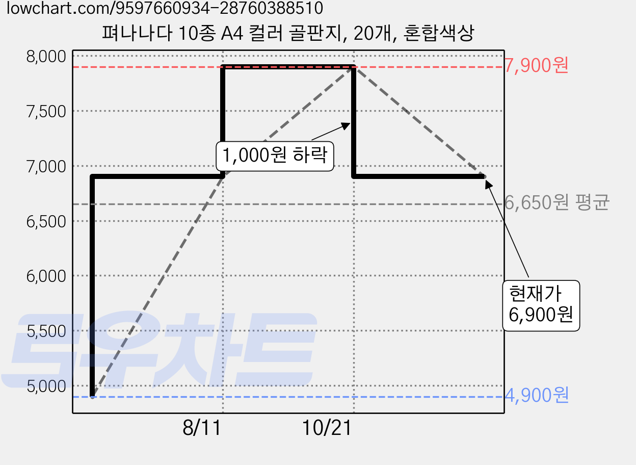 펴나나다 10종 A4 컬러 골판지, 20개, 혼합색상 가격 변동 차트, 현재가 6,900원, 관측 최저가 4,900원