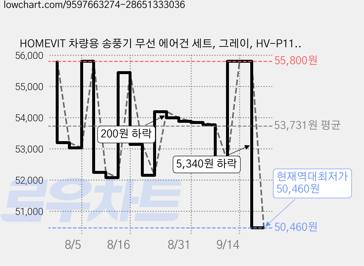 HOMEVIT 차량용 송풍기 무선 에어건 세트, 그레이, HV-P119 가격 변동 차트, 현재가 50,460원, 역대최저가