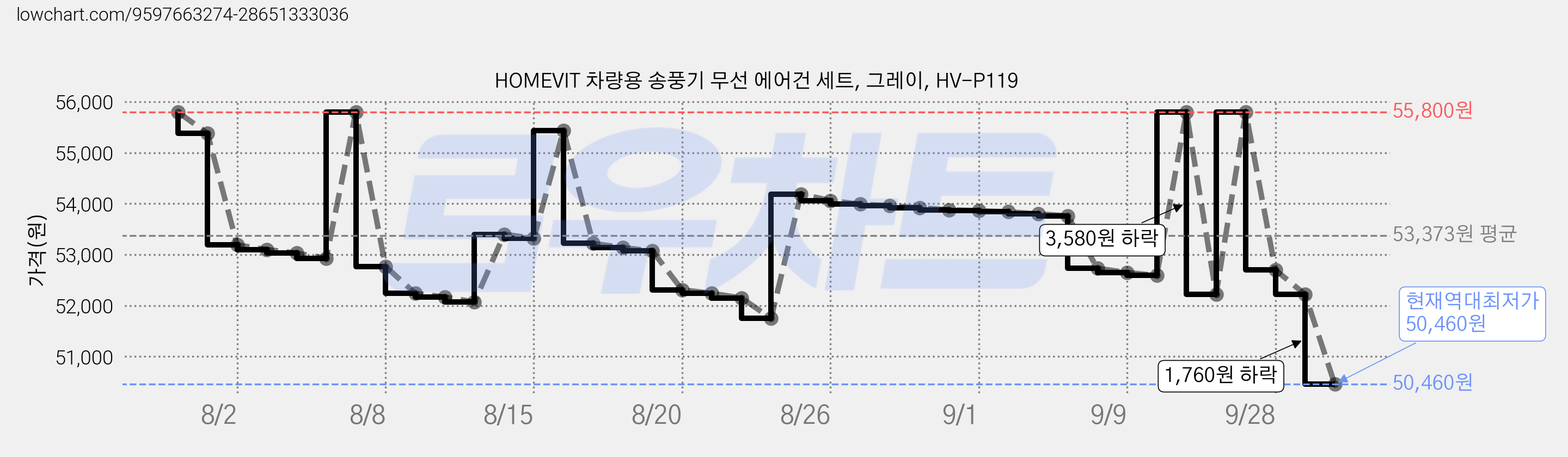 HOMEVIT 차량용 송풍기 무선 에어건 세트, 그레이, HV-P119 가격 변동 차트, 현재가 50,460원, 역대최저가