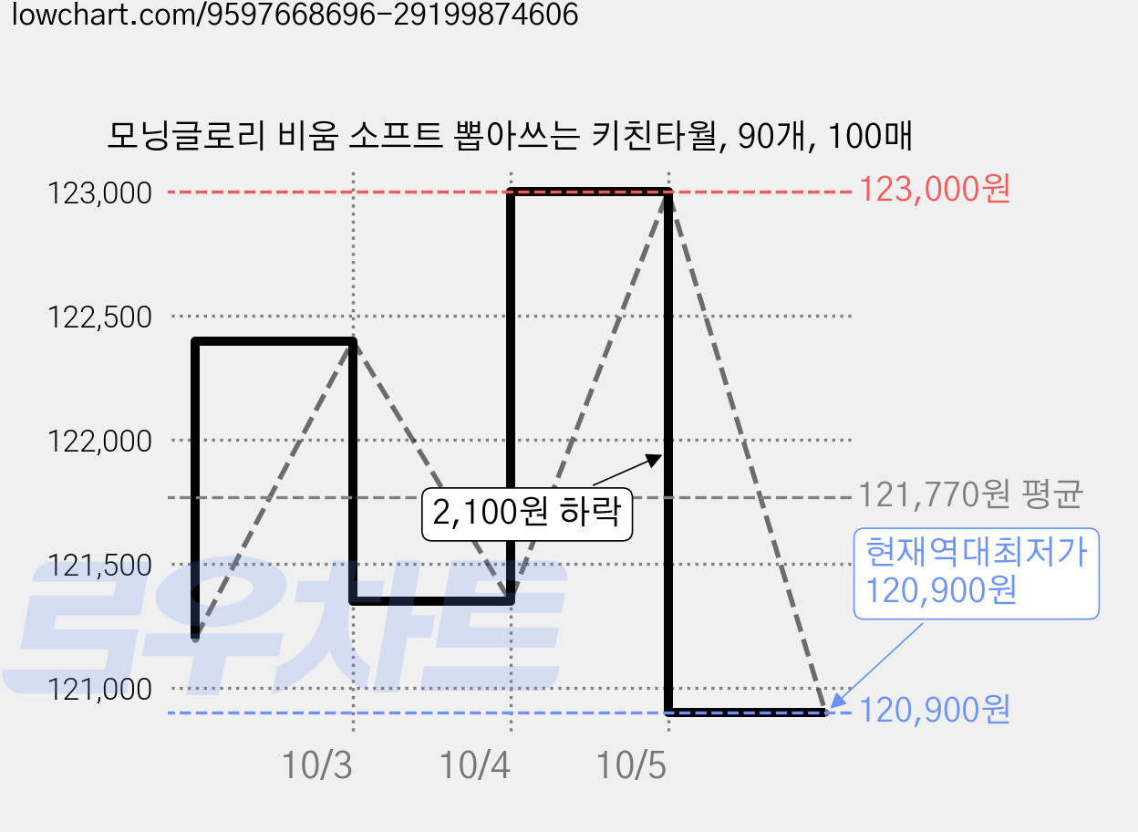 모닝글로리 비움 소프트 뽑아쓰는 키친타월, 90개, 100매 가격 변동 차트, 현재가 120,900원, 역대최저가