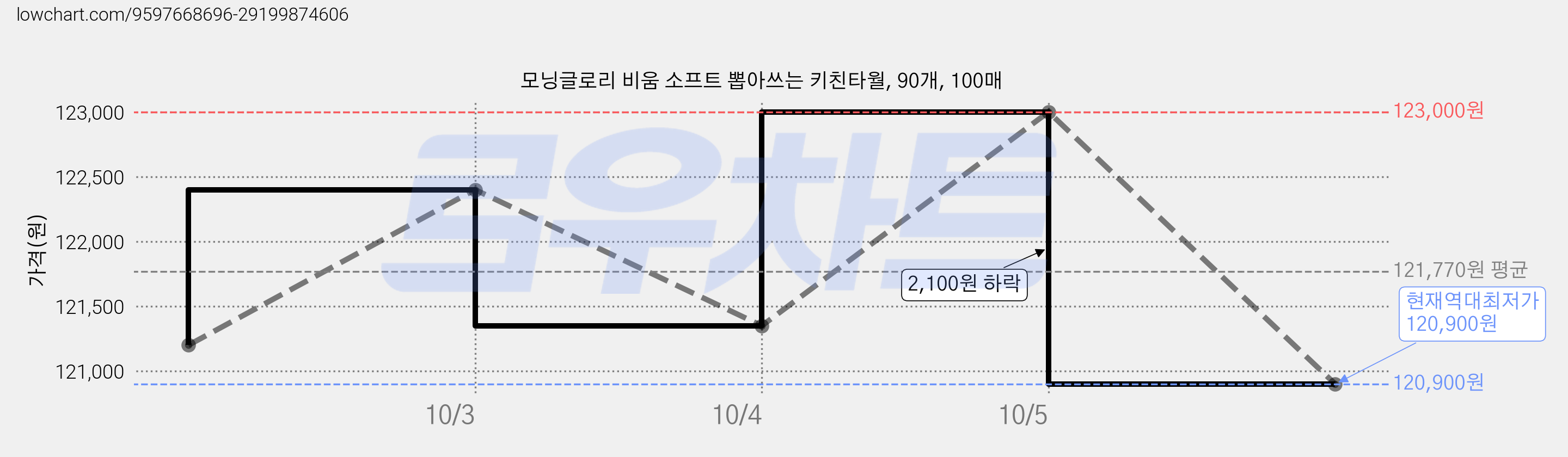 모닝글로리 비움 소프트 뽑아쓰는 키친타월, 90개, 100매 가격 변동 차트, 현재가 120,900원, 역대최저가