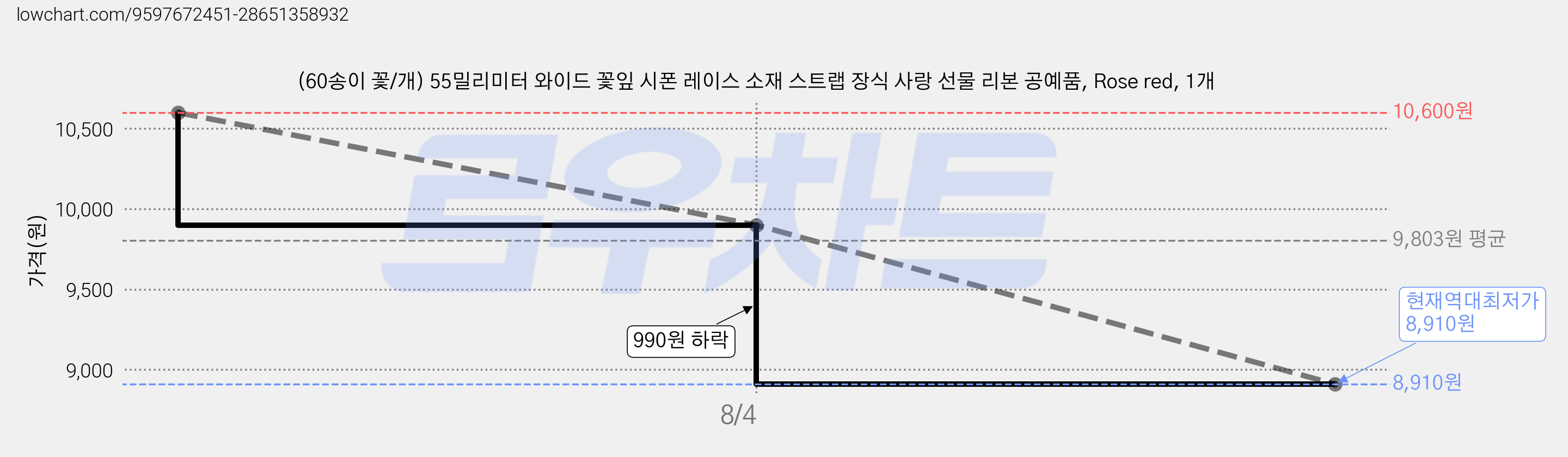 (60송이 꽃/개) 55밀리미터 와이드 꽃잎 시폰 레이스 소재 스트랩 장식 사랑 선물 리본 공예품, Rose red, 1개 가격 변동 차트, 현재가 8,910원, 역대최저가