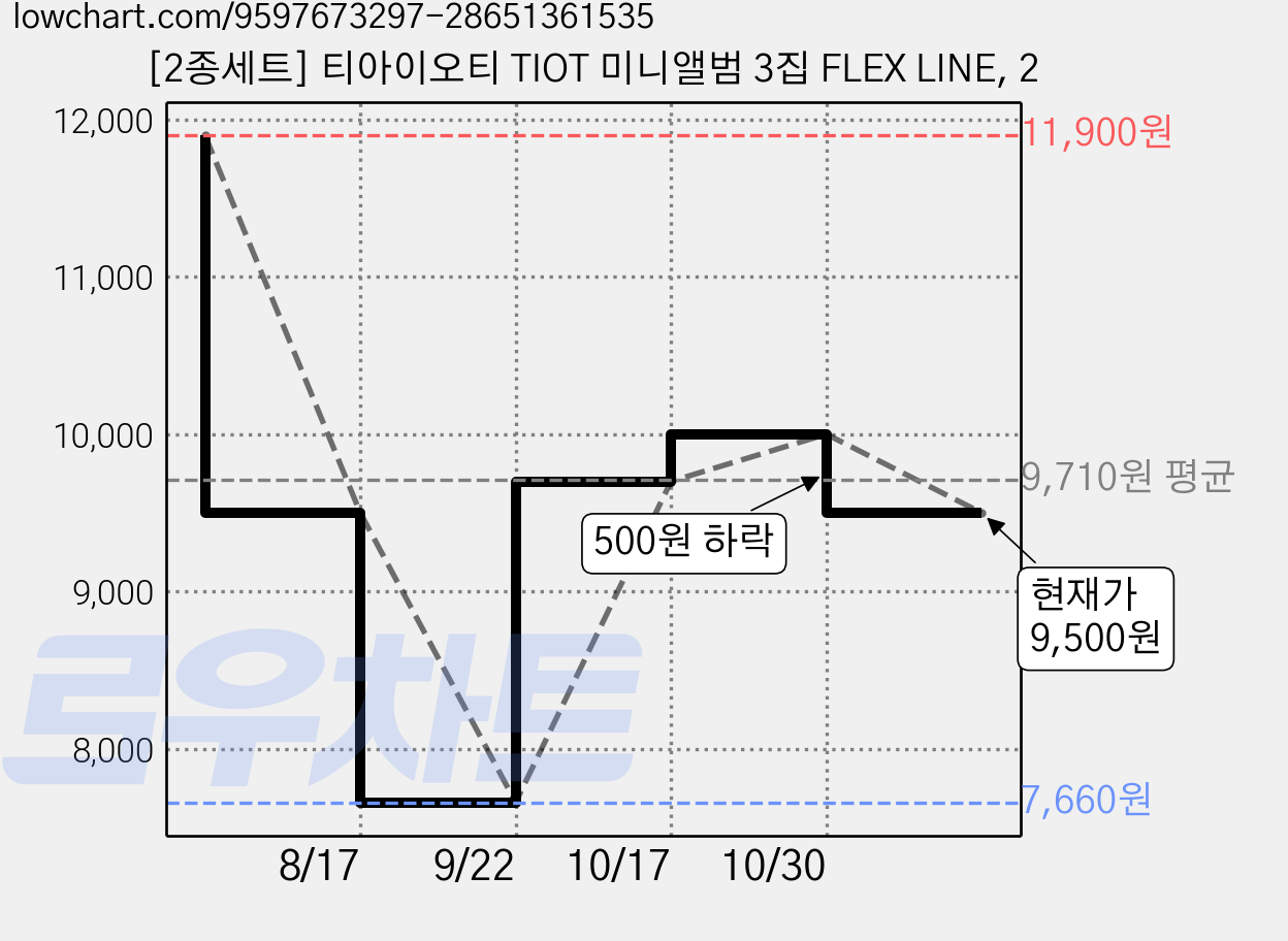 [2종세트] 티아이오티 TIOT 미니앨범 3집 FLEX LINE, 2 가격 변동 차트, 현재가 9,500원, 관측 최저가 7,660원