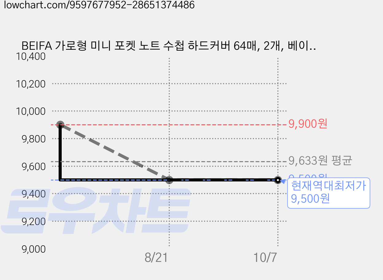 BEIFA 가로형 미니 포켓 노트 수첩 하드커버 64매, 2개, 베이지 가격 변동 차트, 현재가 9,500원, 역대최저가