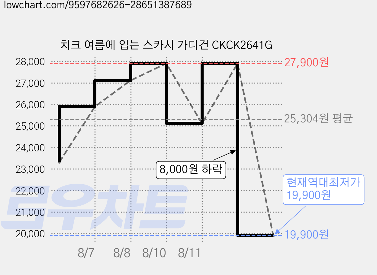 치크 여름에 입는 스카시 가디건 CKCK2641G 가격 변동 차트, 현재가 19,900원, 역대최저가