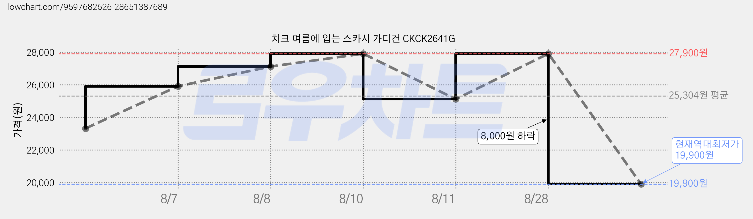 치크 여름에 입는 스카시 가디건 CKCK2641G 가격 변동 차트, 현재가 19,900원, 역대최저가