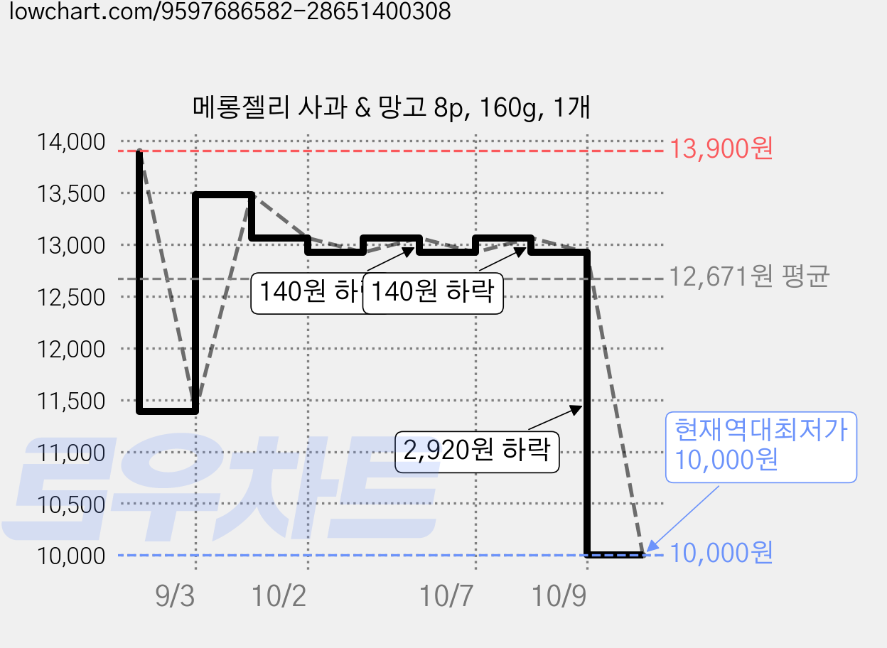 메롱젤리 사과 & 망고 8p, 160g, 1개 가격 변동 차트, 현재가 10,000원, 역대최저가