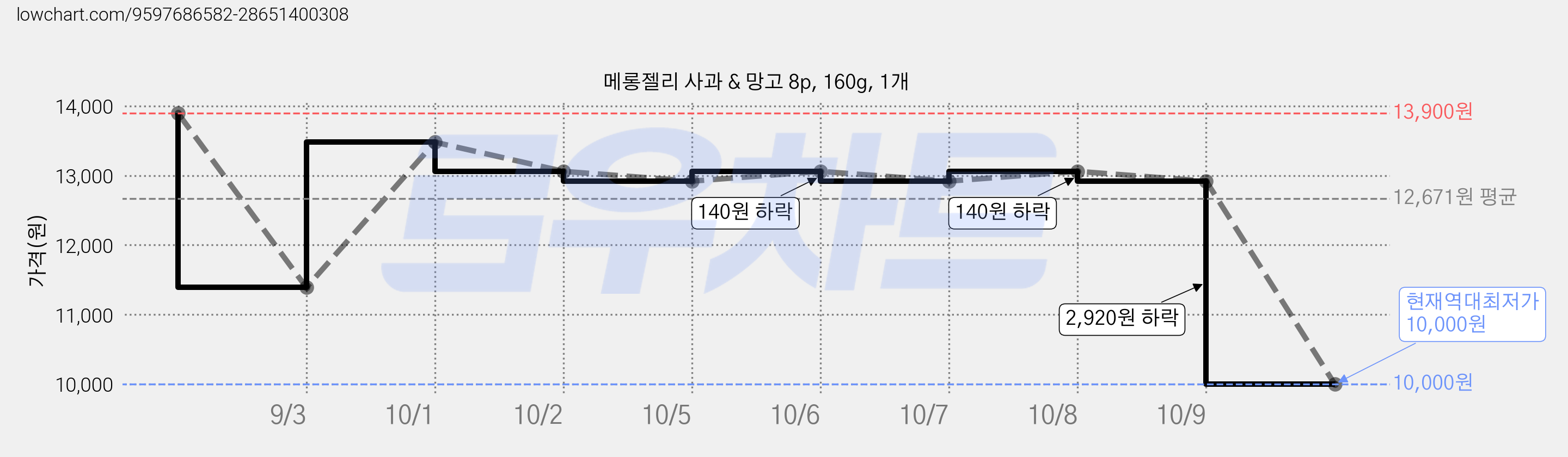 메롱젤리 사과 & 망고 8p, 160g, 1개 가격 변동 차트, 현재가 10,000원, 역대최저가