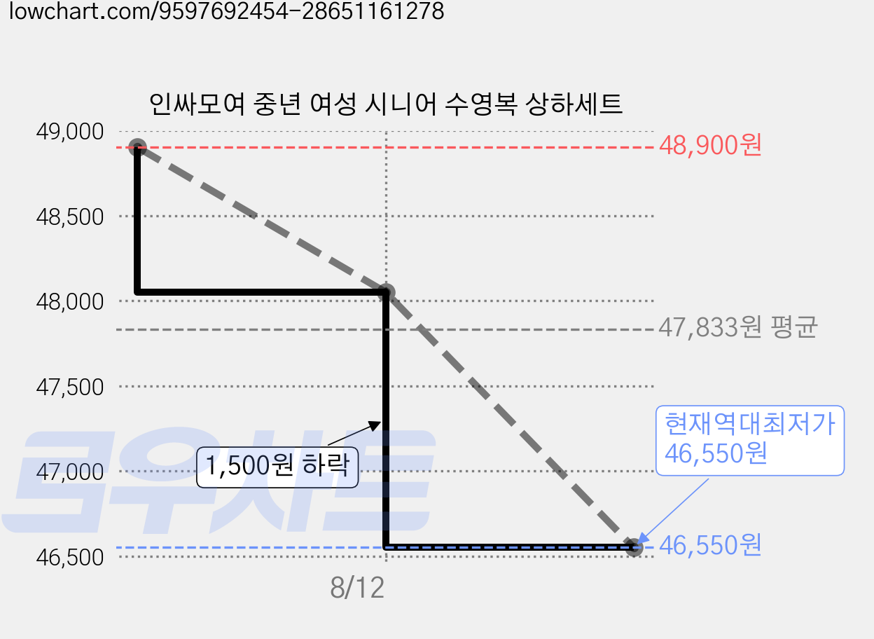 인싸모여 중년 여성 시니어 수영복 상하세트 가격 변동 차트, 현재가 46,550원, 역대최저가