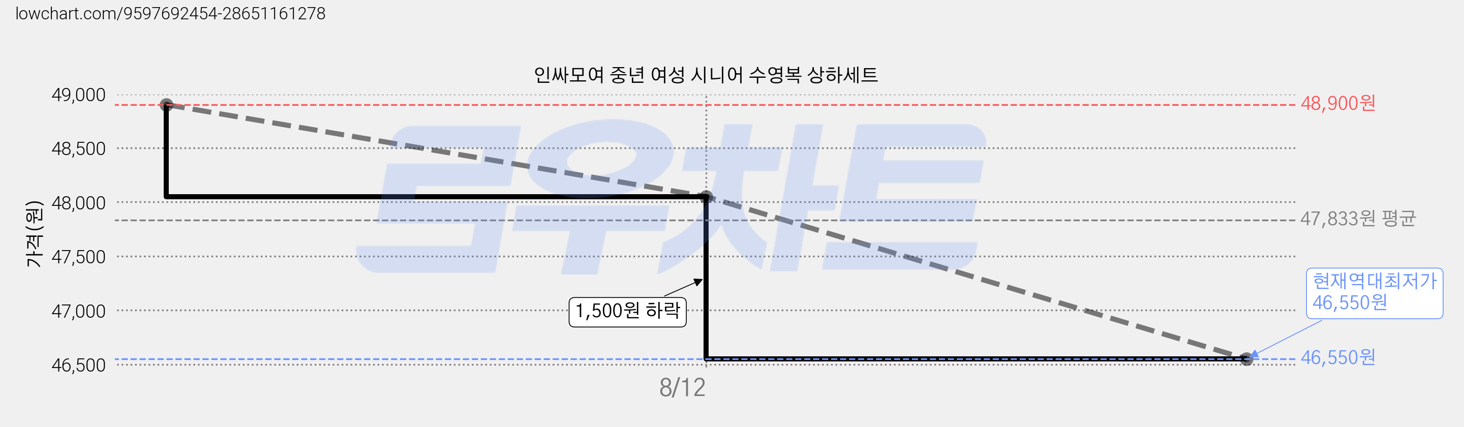 인싸모여 중년 여성 시니어 수영복 상하세트 가격 변동 차트, 현재가 46,550원, 역대최저가