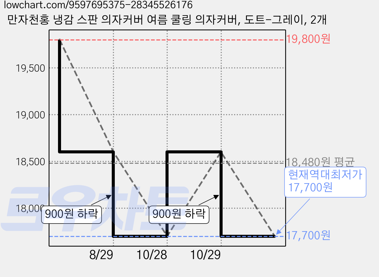 만자천홍 냉감 스판 의자커버 여름 쿨링 의자커버, 도트-그레이, 2개 가격 변동 차트, 현재가 17,700원, 역대최저가