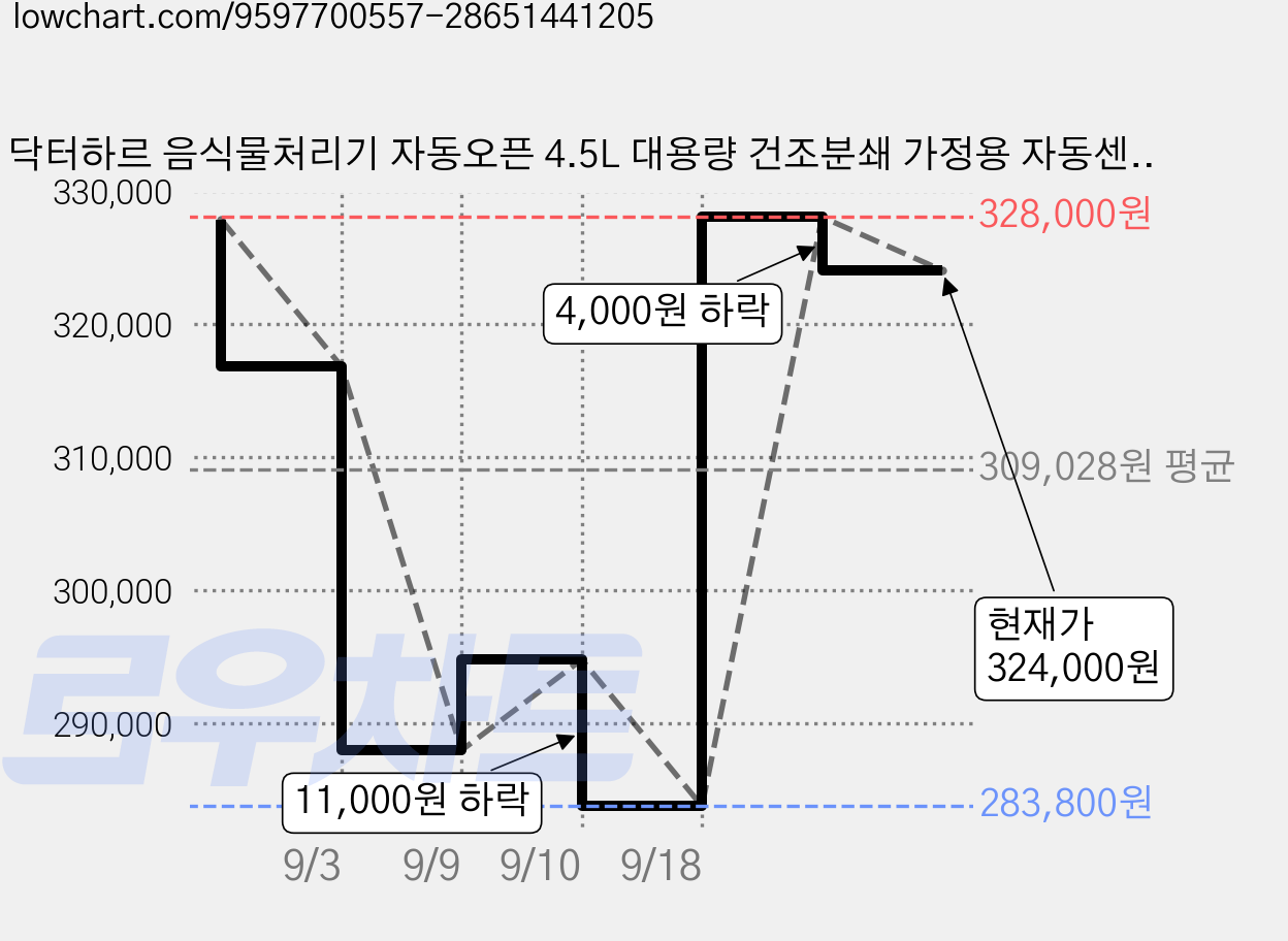 닥터하르 음식물처리기 자동오픈 4.5L 대용량 건조분쇄 가정용 자동센서, 화이트, 스마트오토 음식물처리기 가격 변동 차트, 현재가 324,000원, 관측 최저가 283,800원