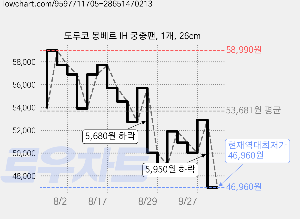 도루코 몽베르 IH 궁중팬, 1개, 26cm 가격 변동 차트, 현재가 46,960원, 역대최저가