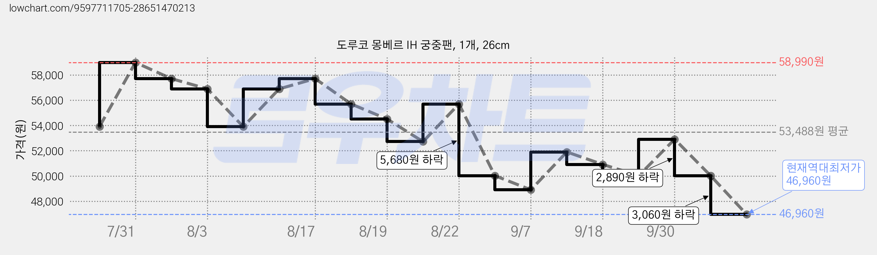 도루코 몽베르 IH 궁중팬, 1개, 26cm 가격 변동 차트, 현재가 46,960원, 역대최저가