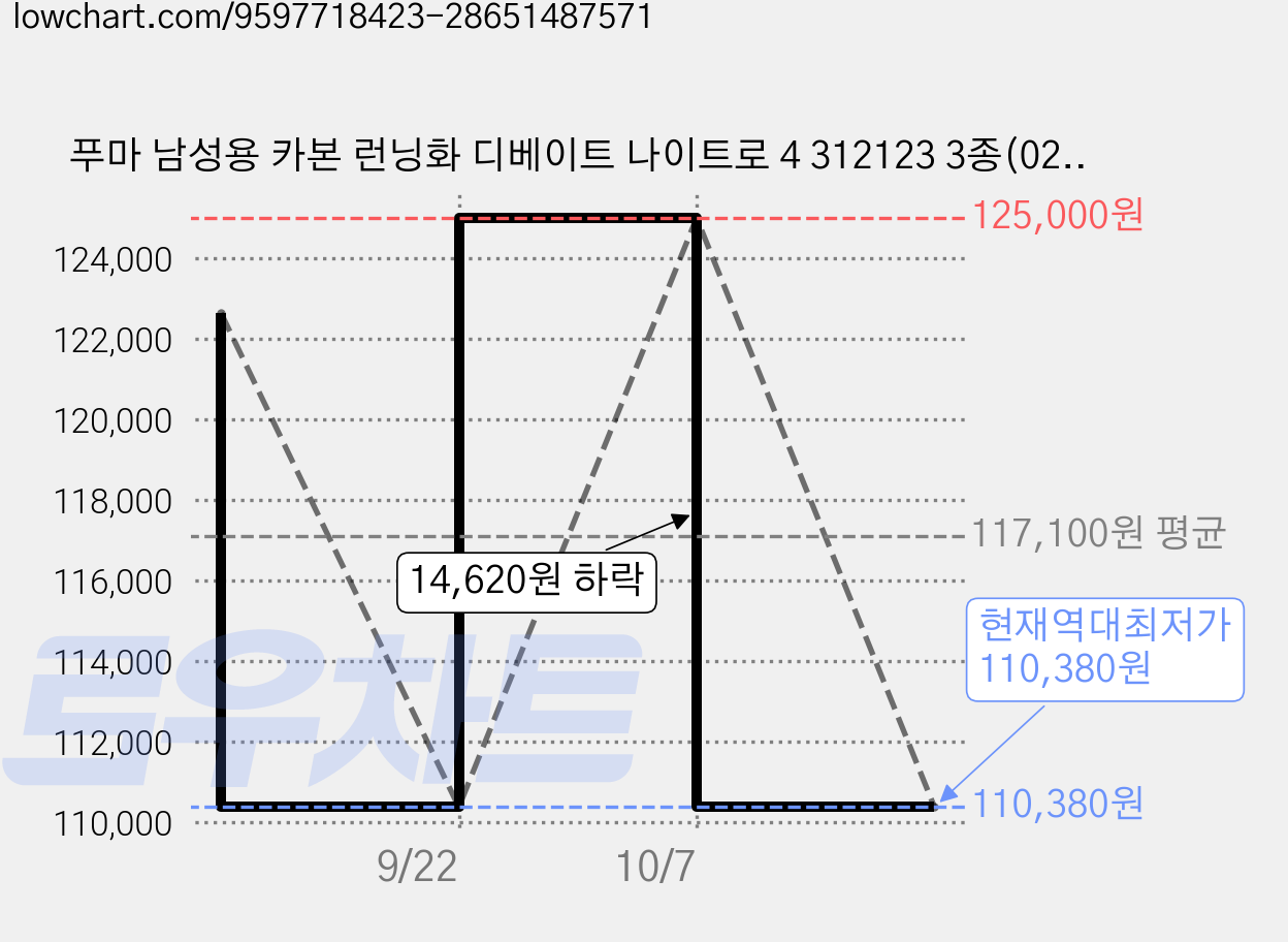 푸마 남성용 카본 런닝화 디베이트 나이트로 4 312123 3종(02.화이트 08.발틱블루 09.미네랄워터) 가격 변동 차트, 현재가 110,380원, 역대최저가
