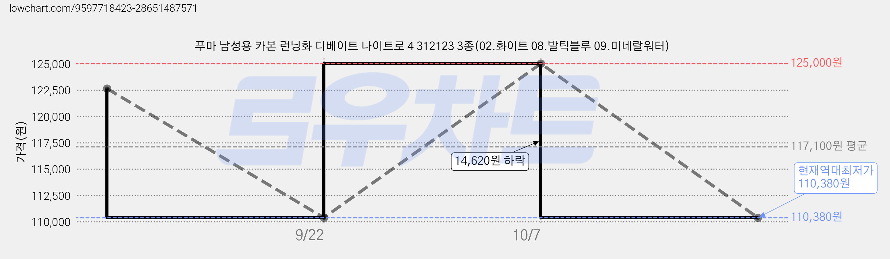 푸마 남성용 카본 런닝화 디베이트 나이트로 4 312123 3종(02.화이트 08.발틱블루 09.미네랄워터) 가격 변동 차트, 현재가 110,380원, 역대최저가