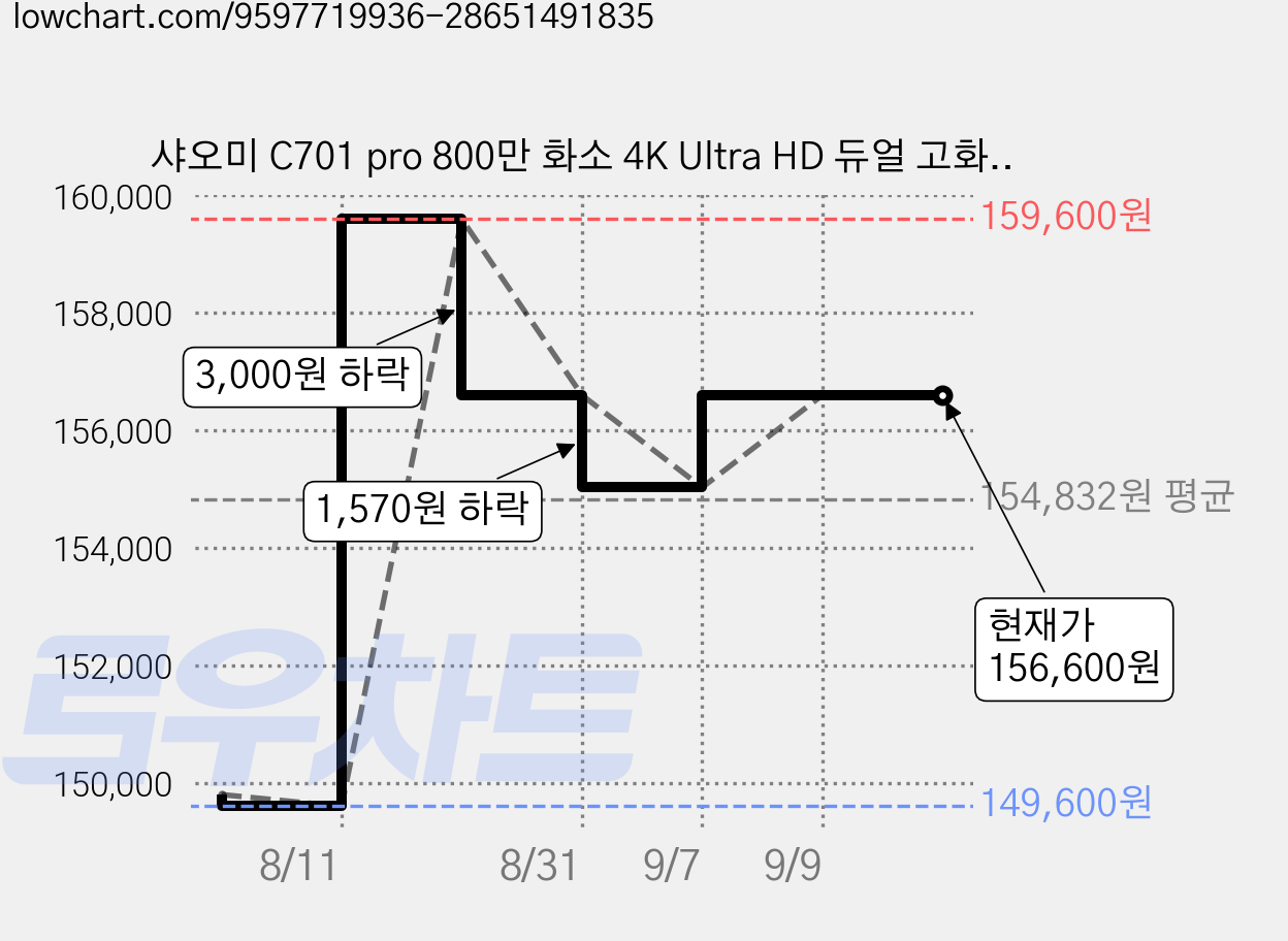 샤오미 C701 pro 800만 화소 4K Ultra HD 듀얼 고화질 Wi Fi 홈캠 실내용, 1개, MJSXJ31CM 가격 변동 차트, 현재가 156,600원, 관측 최저가 149,600원