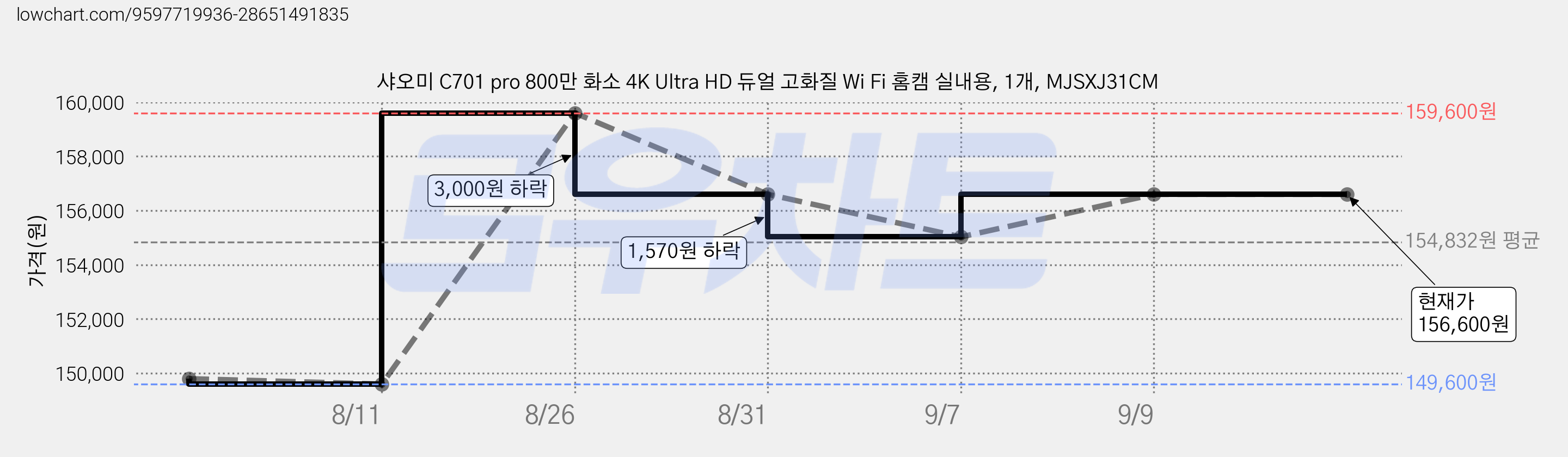샤오미 C701 pro 800만 화소 4K Ultra HD 듀얼 고화질 Wi Fi 홈캠 실내용, 1개, MJSXJ31CM 가격 변동 차트, 현재가 156,600원, 관측 최저가 149,600원